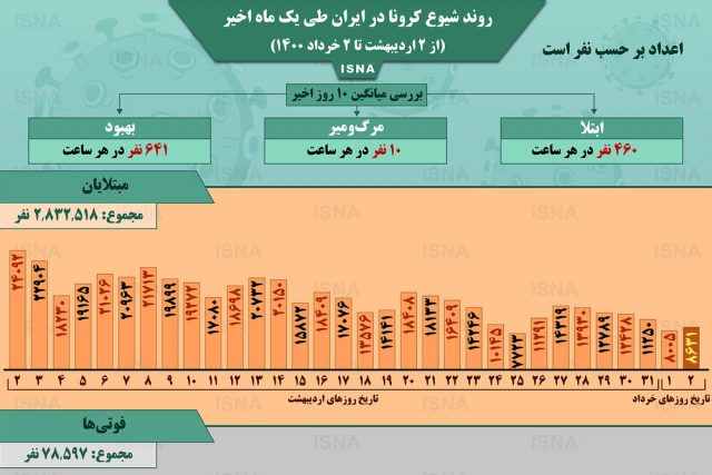 اینفوگرافیک / روند کرونا در ایران، از ۲ اردیبهشت تا ۲ خرداد