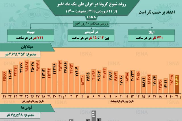 اینفوگرافیک / روند کرونا در ایران، از ۲۱ فروردین تا ۲۱ اردیبهشت