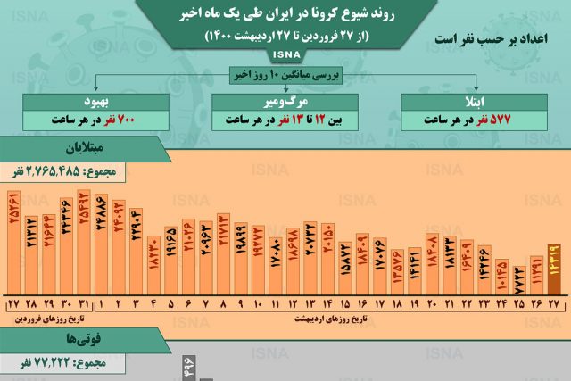 اینفوگرافیک / روند کرونا در ایران، از ۲۷ فروردین تا ۲۷ اردیبهشت