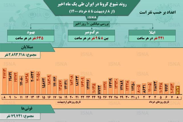 اینفوگرافیک / روند کرونا در ایران، از ۸ اردیبهشت تا ۸ خرداد