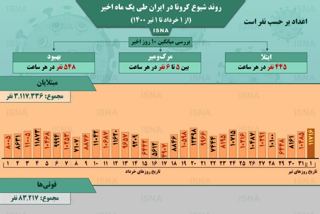 اینفوگرافیک / روند کرونا در ایران، از ۱ خرداد تا ۱ تیر