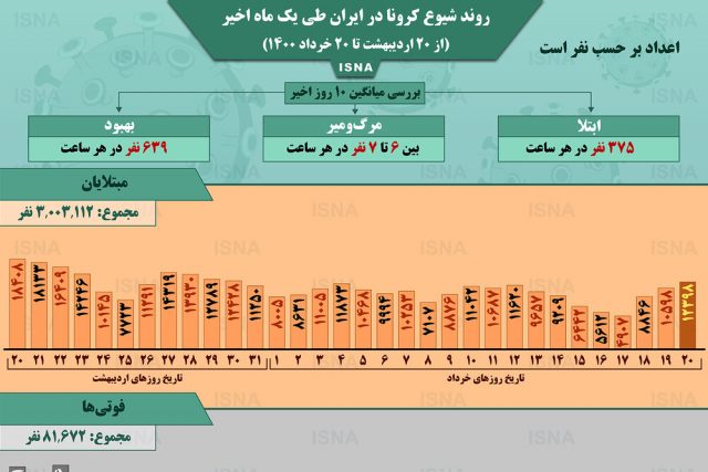 اینفوگرافیک / روند کرونا در ایران، از ۲۰ اردیبهشت تا ۲۰ خرداد
