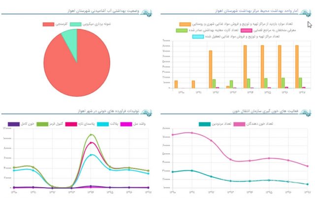  
  رئیس سازمان فاوا شهرداری اهواز:  سایت داده نما راه اندازی شد